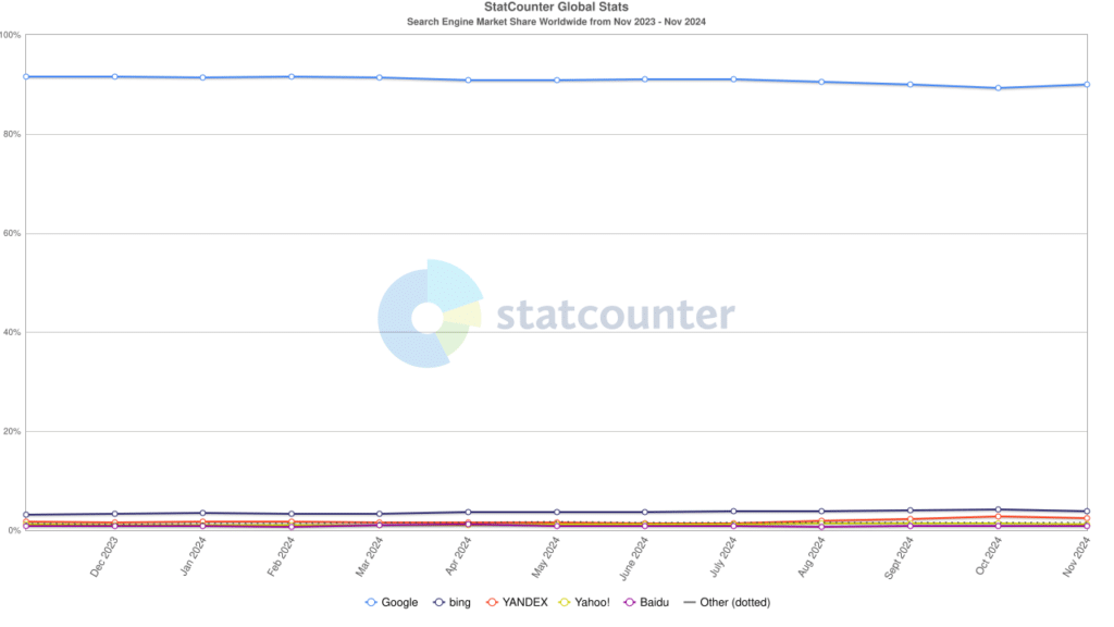 Statcounter Search Engine Ww Monthly 202311 202411