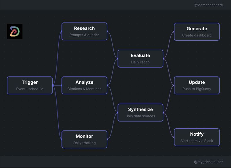 Data Strategy & Engineering for Agentic Workflows