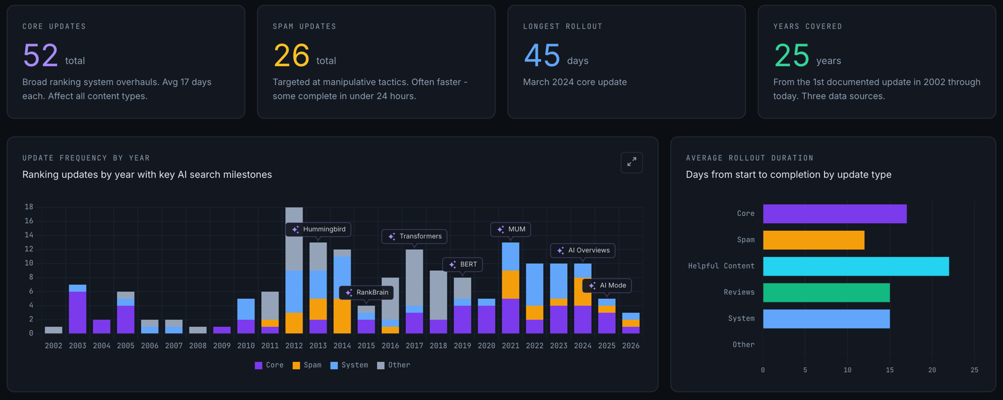 We Built a 25-Year Google Algorithm & AI Search Timeline