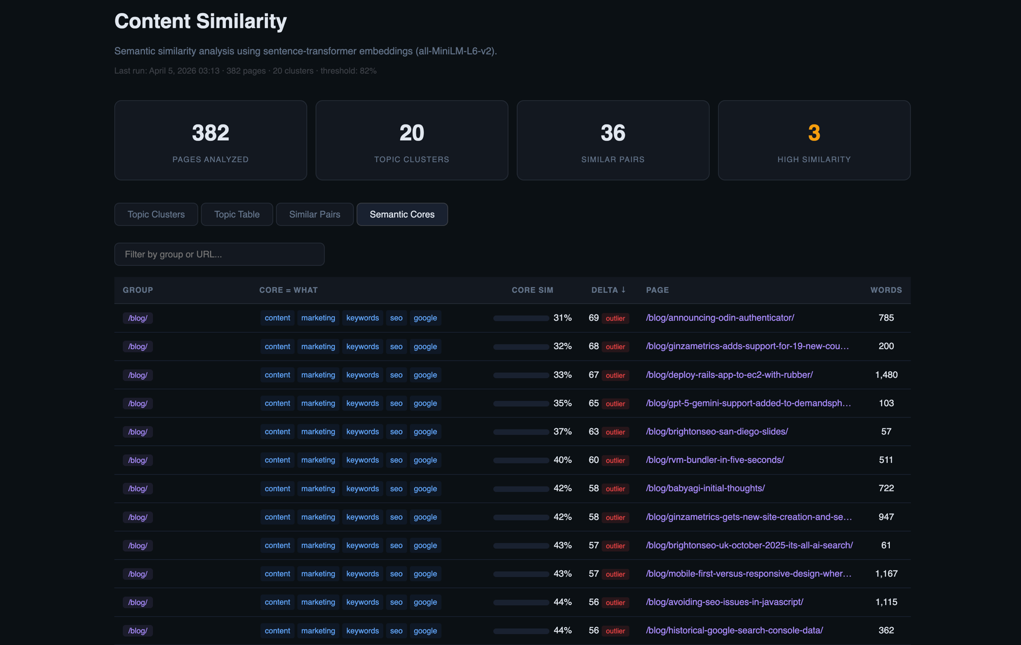 Content Similarity - Semantic Cores