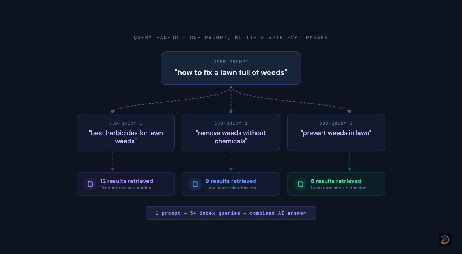 Diagram showing query fan-out: one user prompt generates multiple concurrent sub-queries against the Google Search index