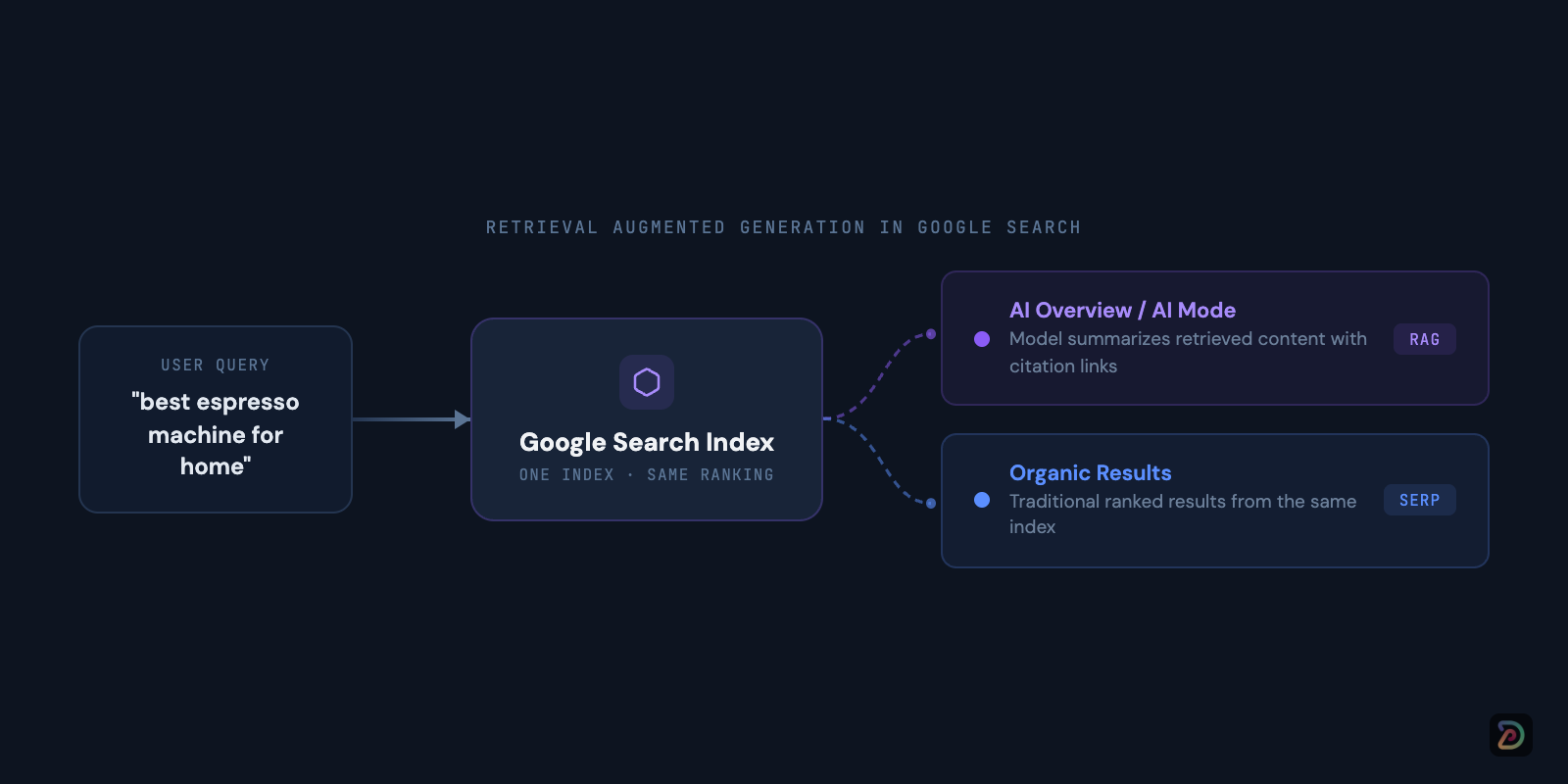 Diagram showing how RAG in Google Search uses one index to serve both AI Overviews and organic results