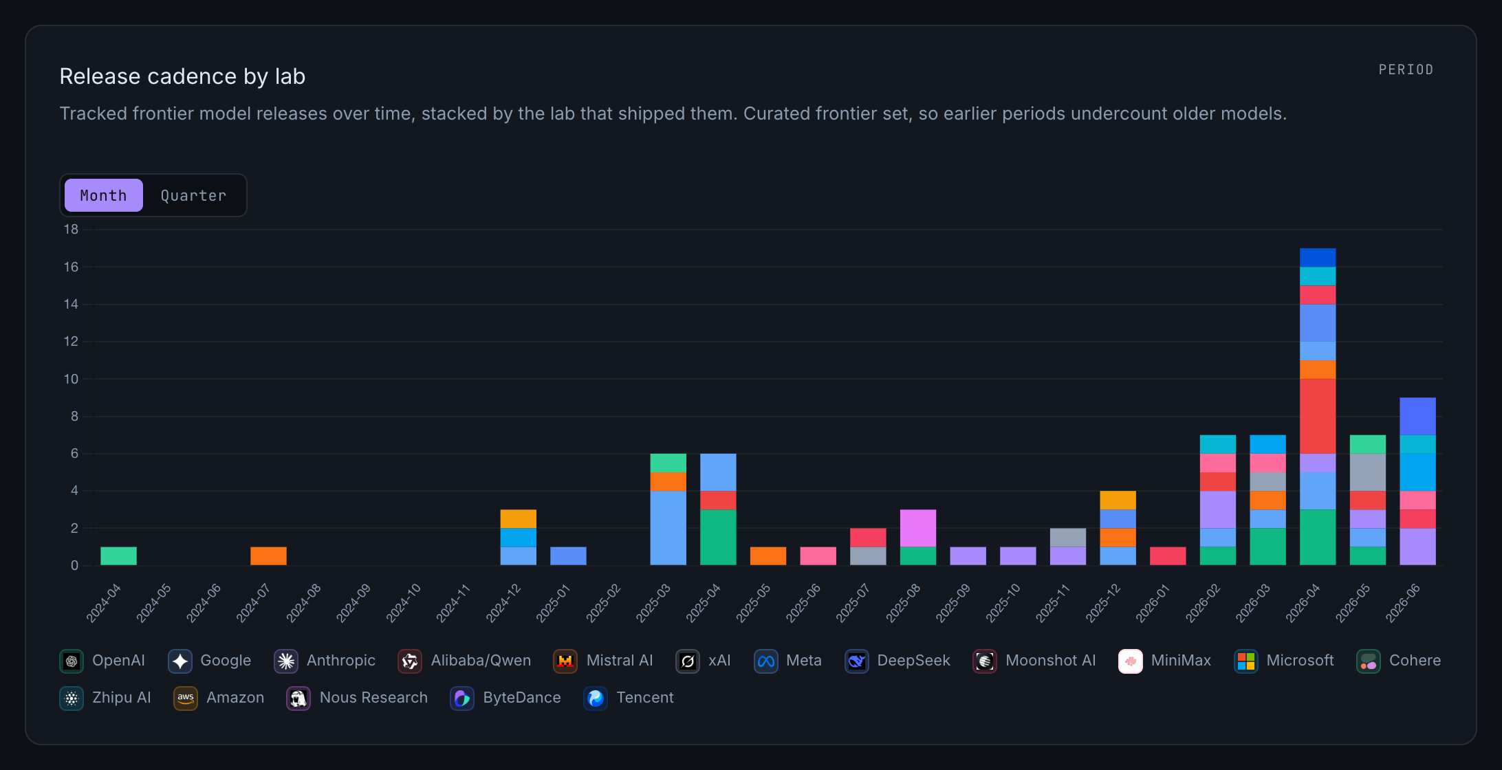 Introducing the State of Frontier AI