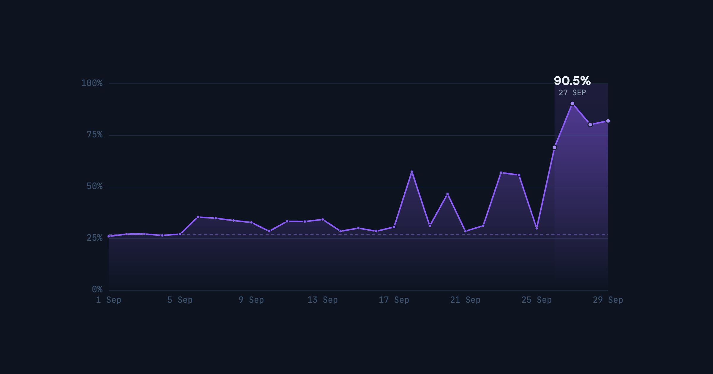 AI Overviews on branded queries tripled in September