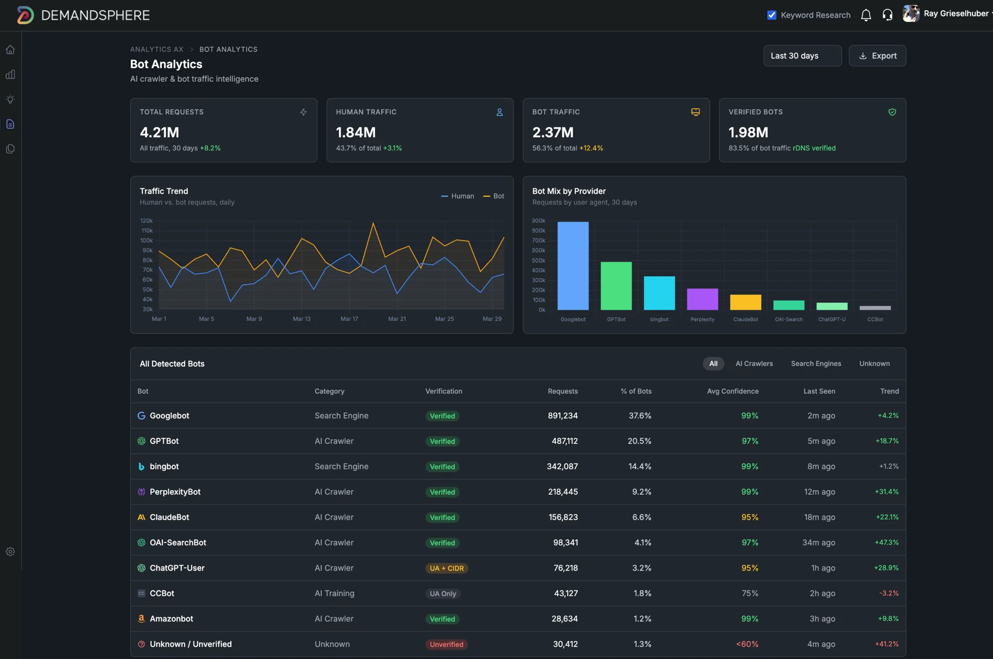 DemandSphere Bot Analytics - AI crawler detection and verification