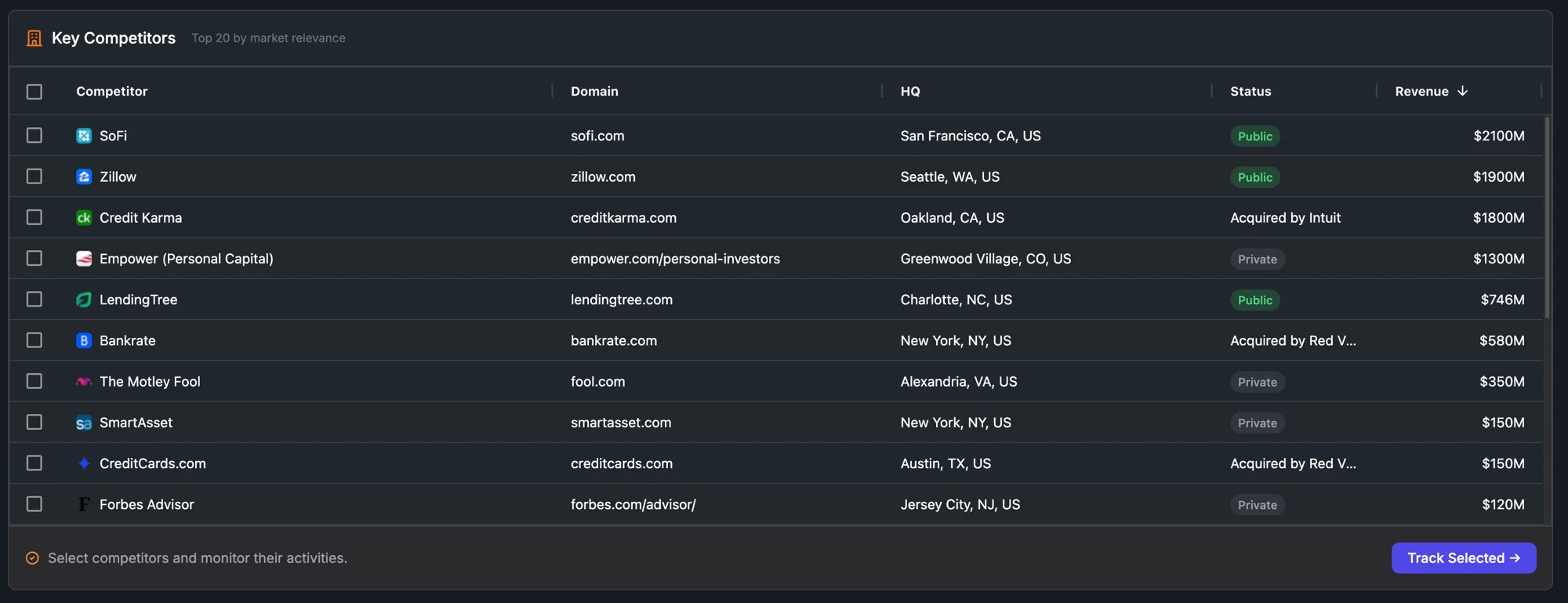 DemandSphere - key competitors by market relevance and revenue