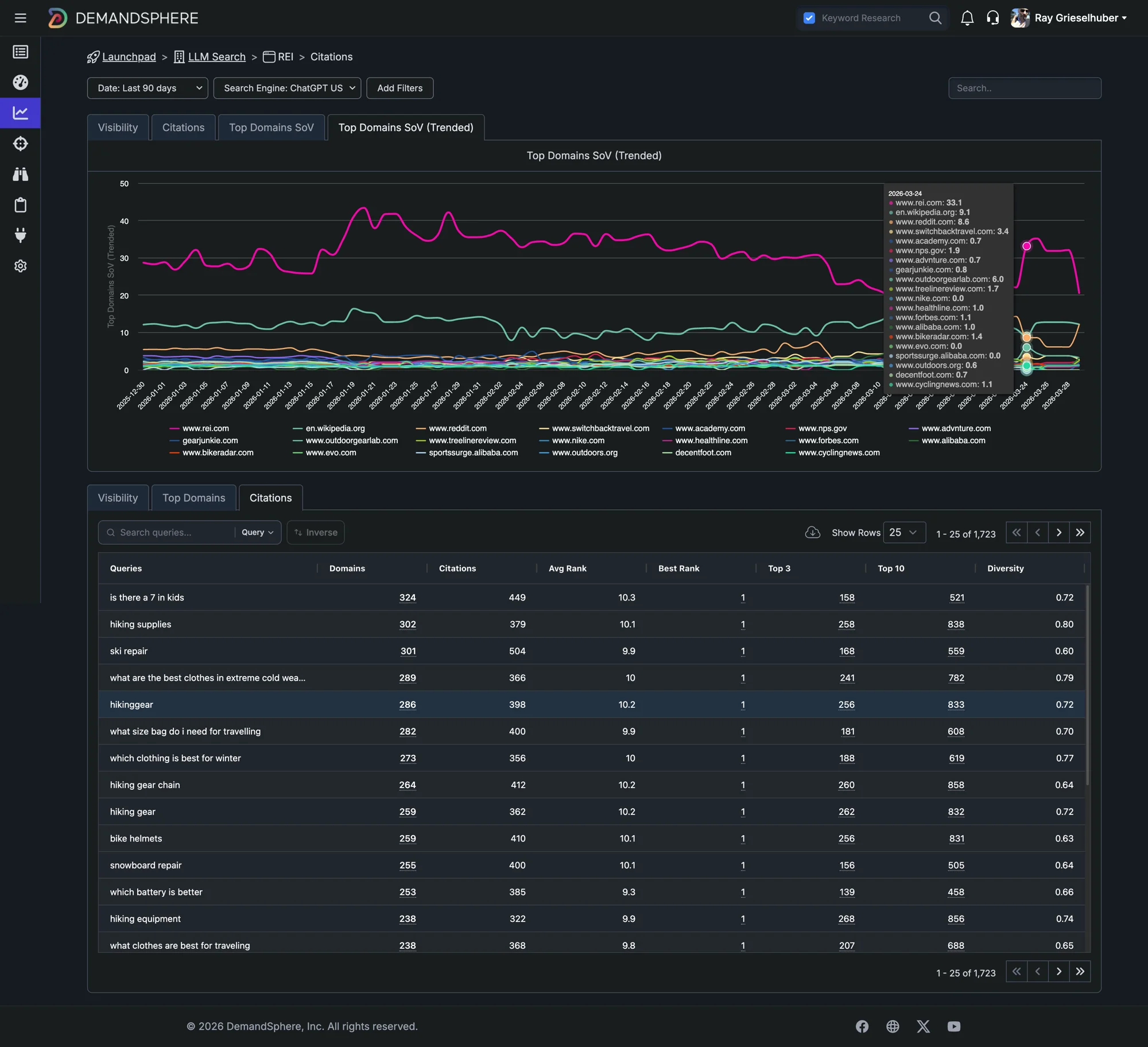 DemandSphere LLM Citations - Share of Voice trended across AI search engines
