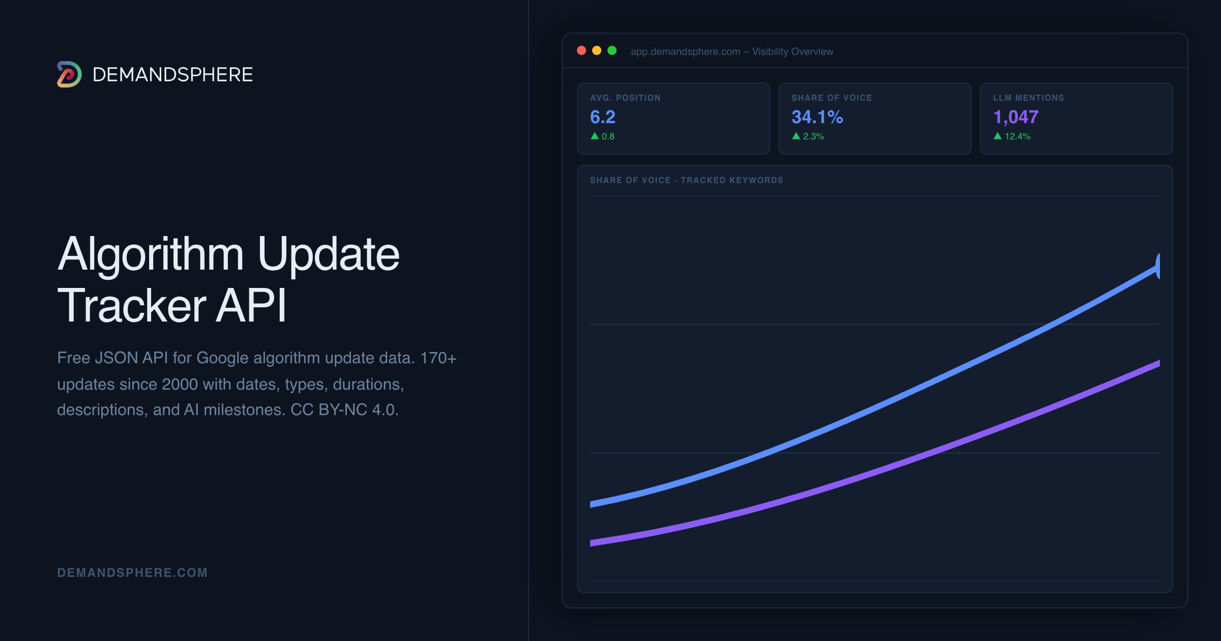 Algorithm Update Tracker API | DemandSphere