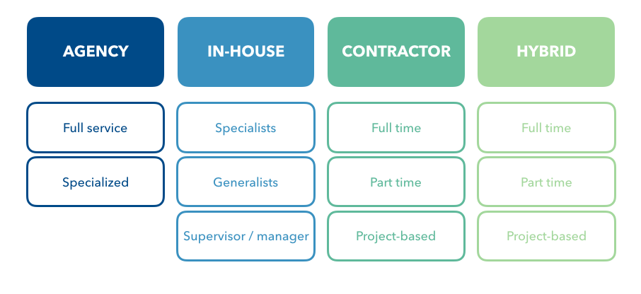 marketing team types to best meet your company goals