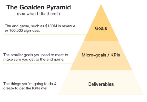 content creation and marketing strategy goalden pyramid