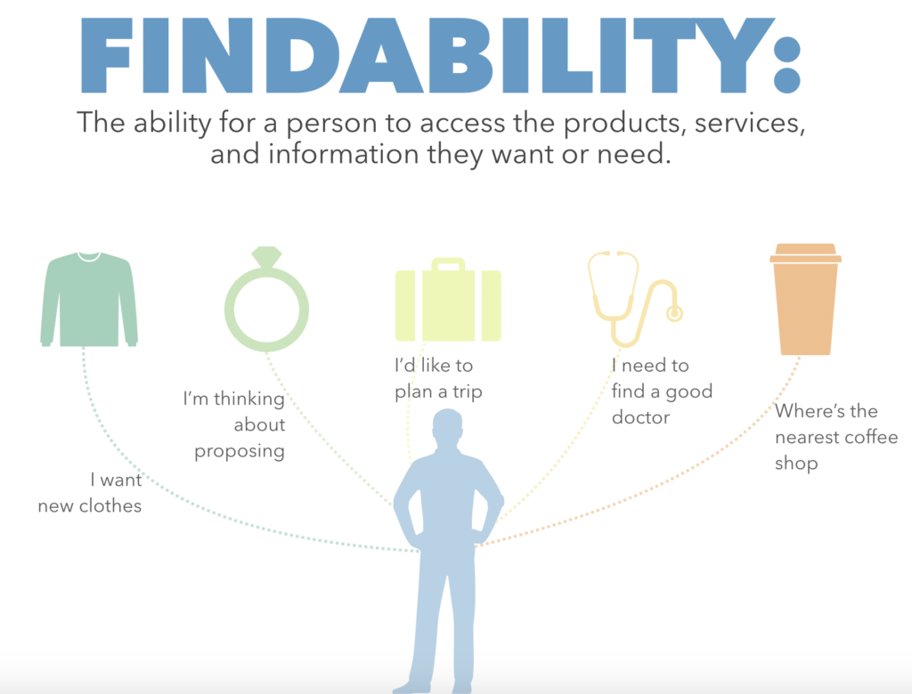 finidabiilty connects your audience and your market ecosystem