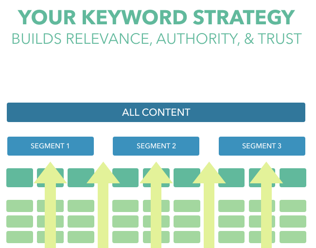 keyword strategy builds authority