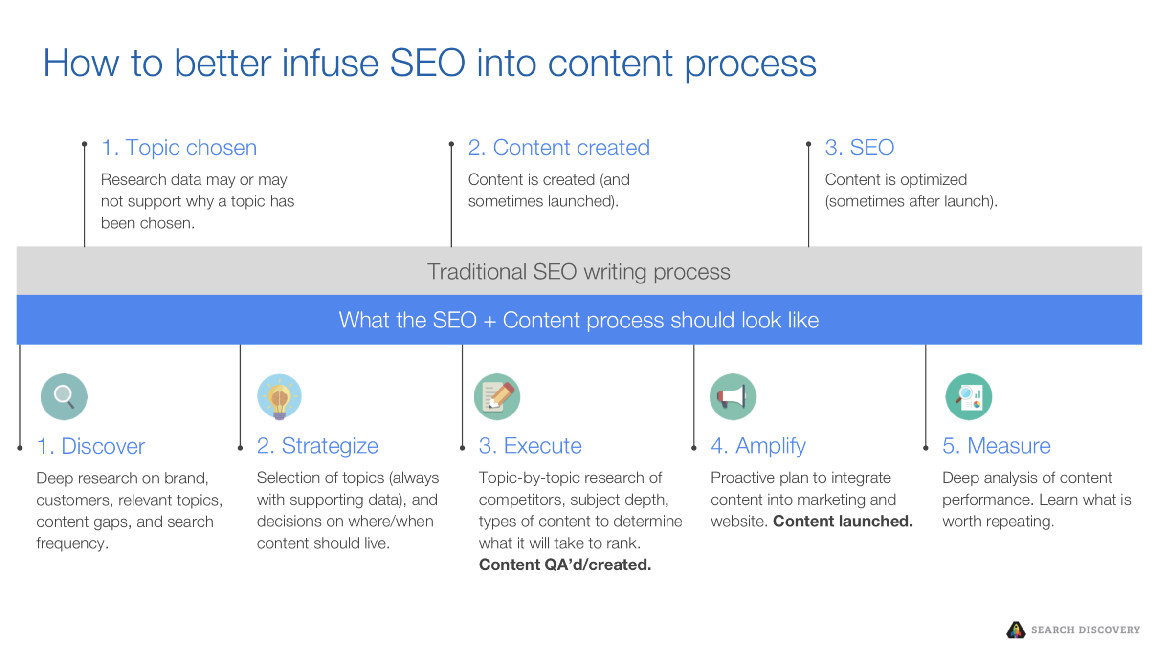 Optimizing your content creation with SEO