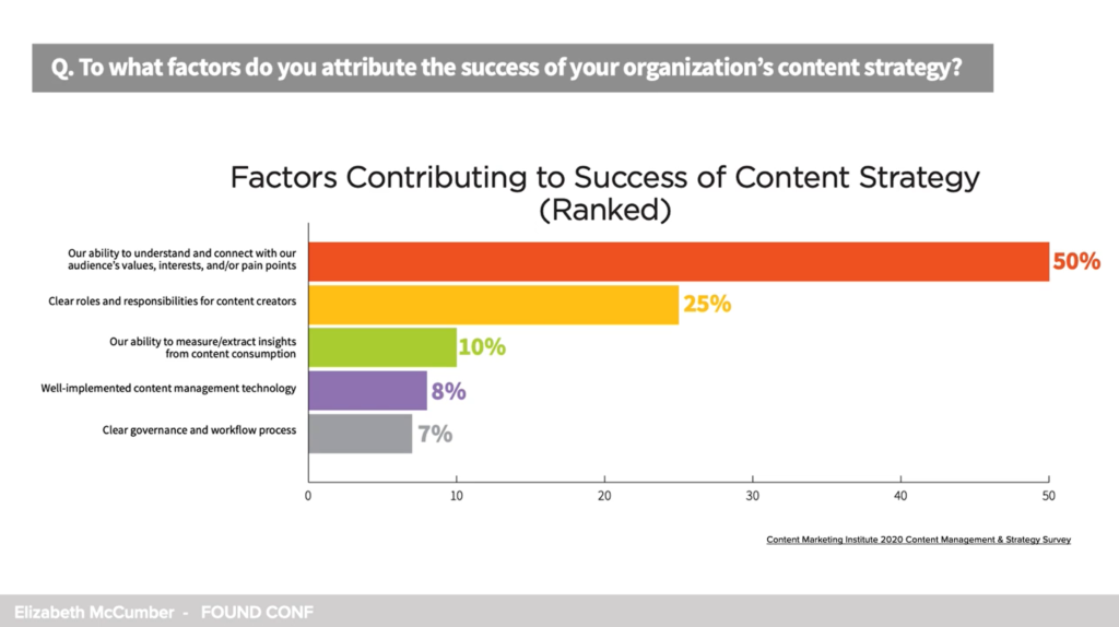 Factors contributing to the success of content strategy