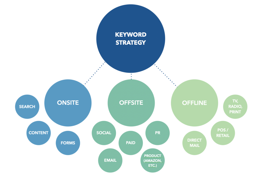 keyword planning and strategy